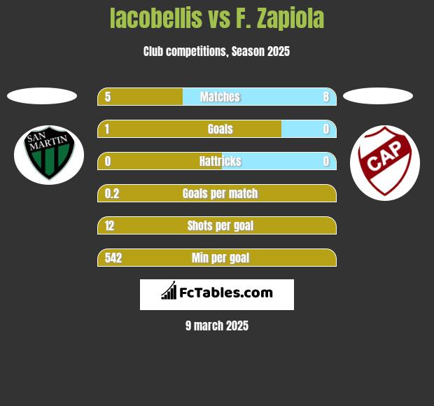 Iacobellis vs F. Zapiola h2h player stats