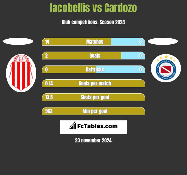 Iacobellis vs Cardozo h2h player stats