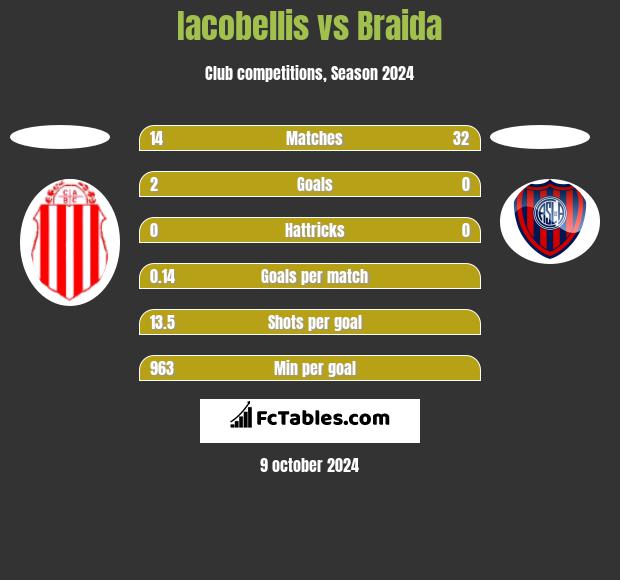 Iacobellis vs Braida h2h player stats