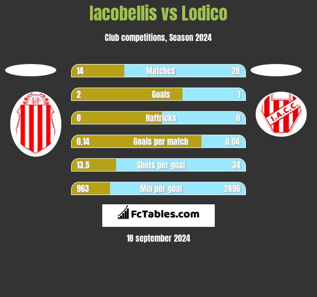 Iacobellis vs Lodico h2h player stats