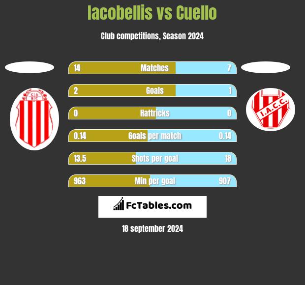 Iacobellis vs Cuello h2h player stats