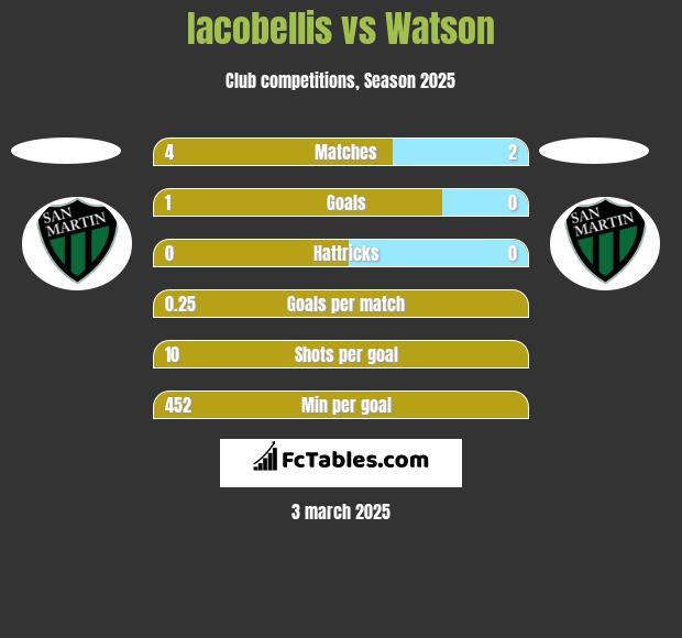 Iacobellis vs Watson h2h player stats