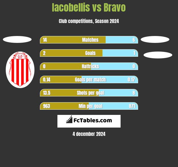 Iacobellis vs Bravo h2h player stats