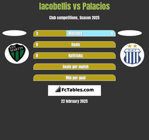 Iacobellis vs Palacios h2h player stats