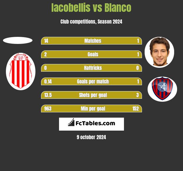 Iacobellis vs Blanco h2h player stats