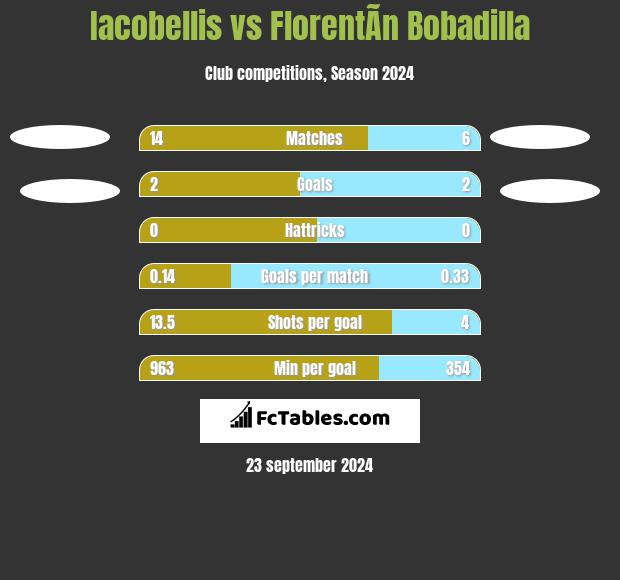 Iacobellis vs FlorentÃ­n Bobadilla h2h player stats