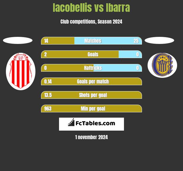 Iacobellis vs Ibarra h2h player stats