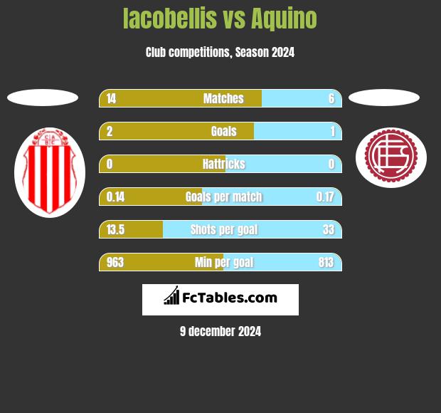 Iacobellis vs Aquino h2h player stats