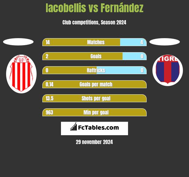 Iacobellis vs Fernández h2h player stats