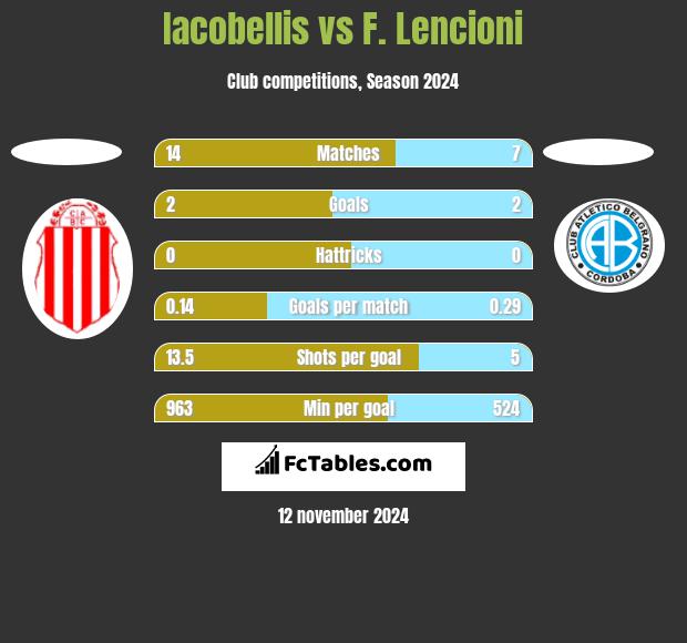 Iacobellis vs F. Lencioni h2h player stats