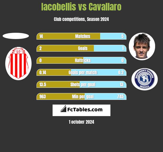 Iacobellis vs Cavallaro h2h player stats