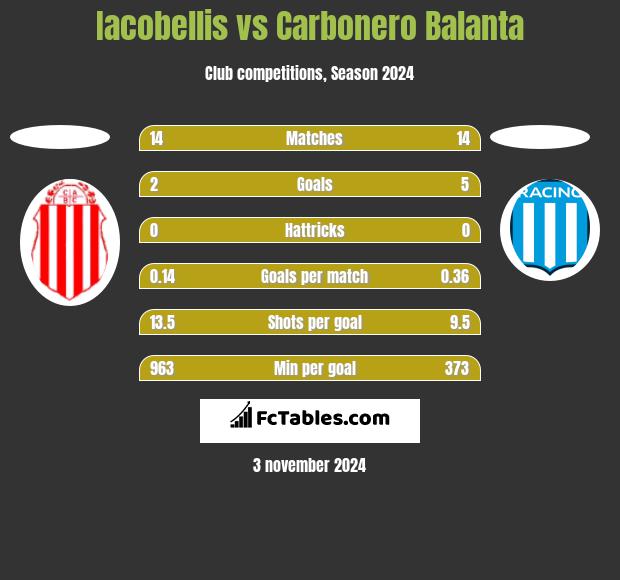 Iacobellis vs Carbonero Balanta h2h player stats