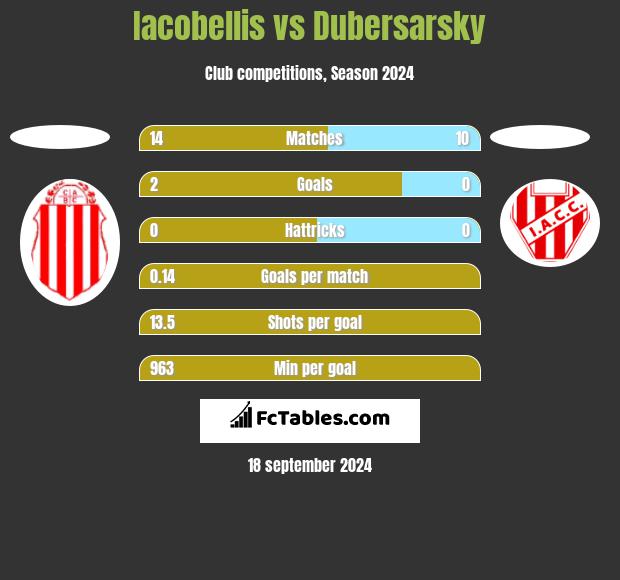 Iacobellis vs Dubersarsky h2h player stats