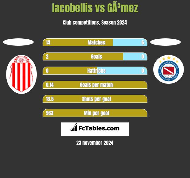 Iacobellis vs GÃ³mez h2h player stats