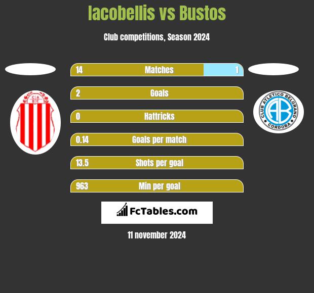 Iacobellis vs Bustos h2h player stats