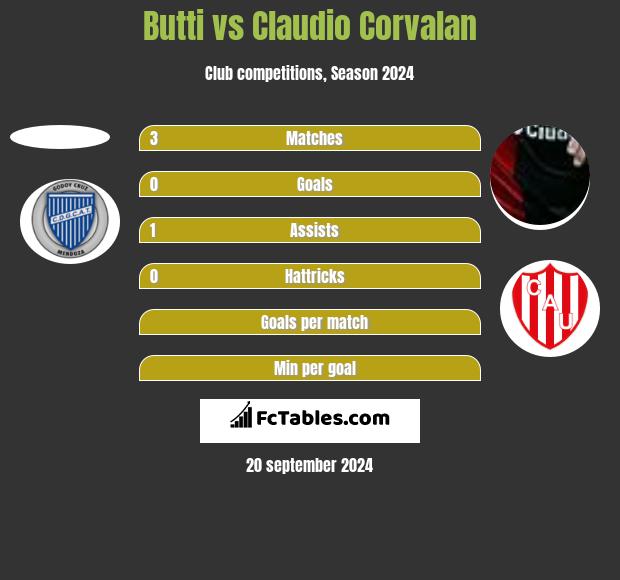 Butti vs Claudio Corvalan h2h player stats