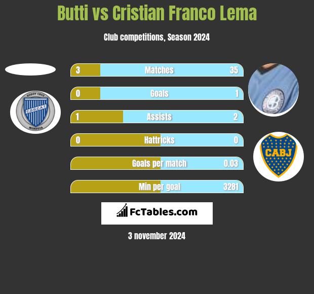 Butti vs Cristian Franco Lema h2h player stats