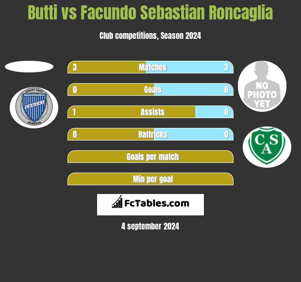 Butti vs Facundo Sebastian Roncaglia h2h player stats