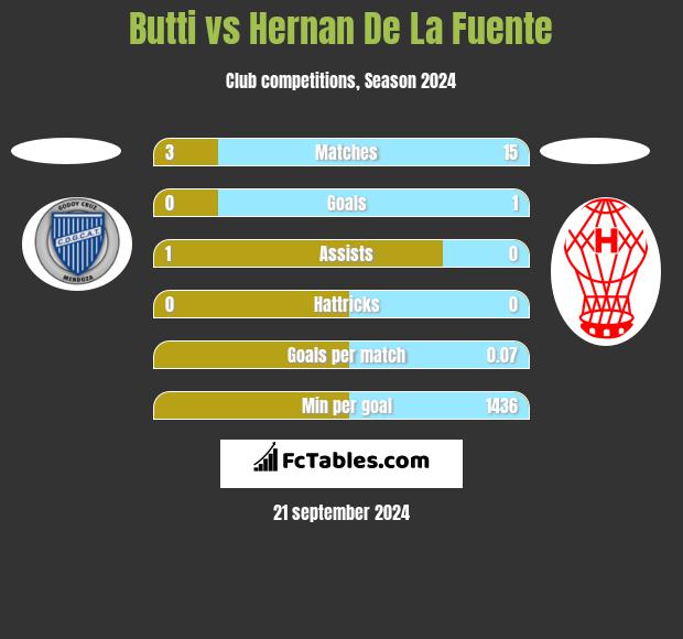 Butti vs Hernan De La Fuente h2h player stats