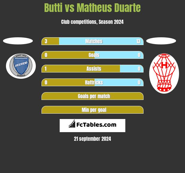 Butti vs Matheus Duarte h2h player stats