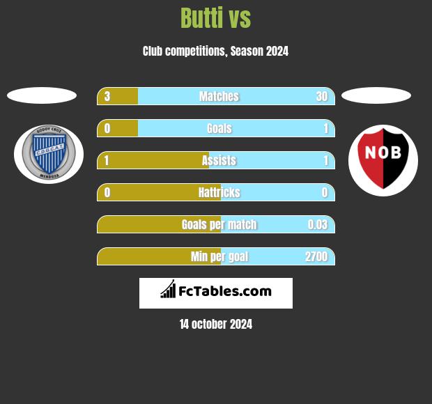 Butti vs  h2h player stats