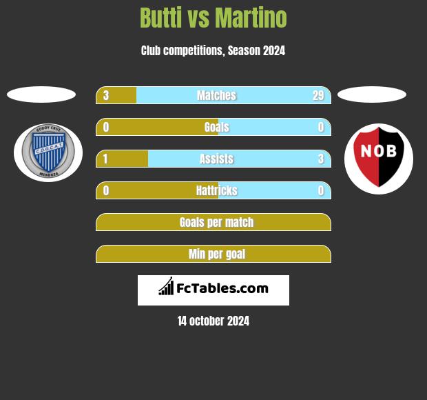 Butti vs Martino h2h player stats