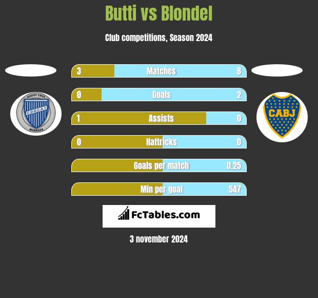 Butti vs Blondel h2h player stats