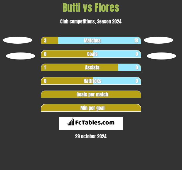 Butti vs Flores h2h player stats