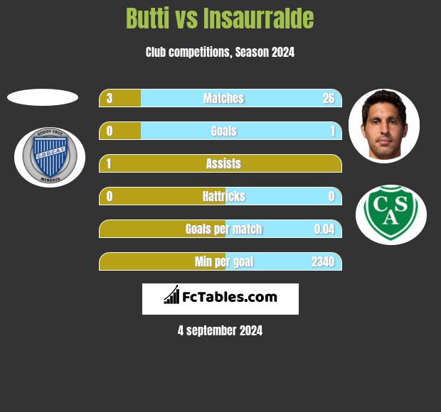 Butti vs Insaurralde h2h player stats