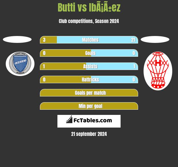 Butti vs IbÃ¡Ã±ez h2h player stats