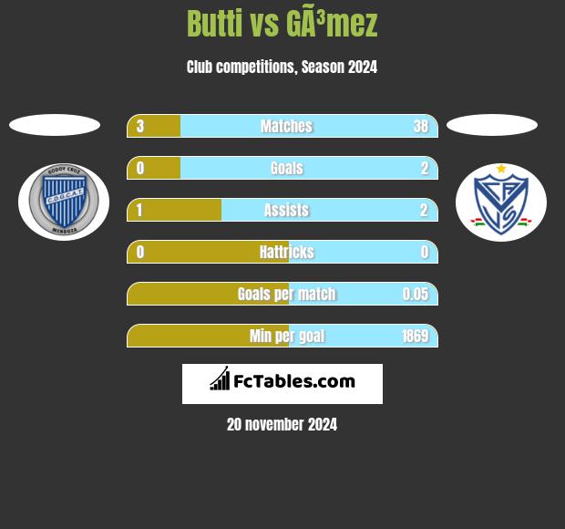 Butti vs GÃ³mez h2h player stats