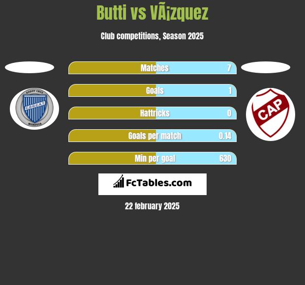 Butti vs VÃ¡zquez h2h player stats