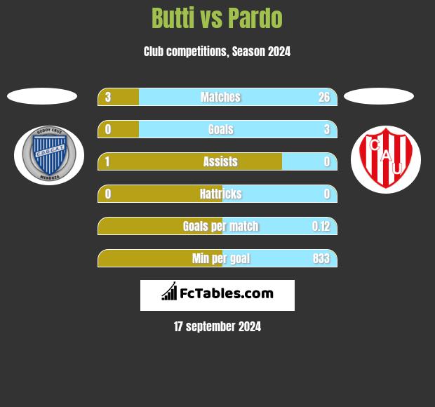 Butti vs Pardo h2h player stats