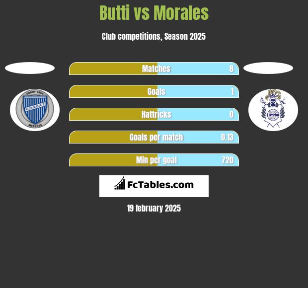 Butti vs Morales h2h player stats