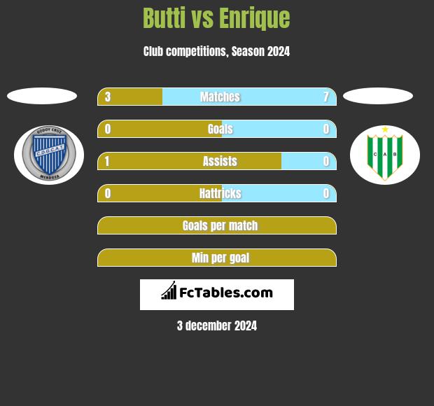 Butti vs Enrique h2h player stats