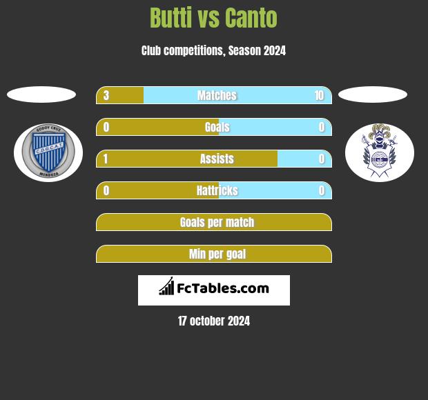 Butti vs Canto h2h player stats