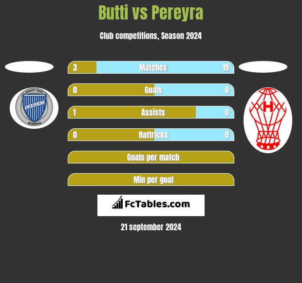 Butti vs Pereyra h2h player stats