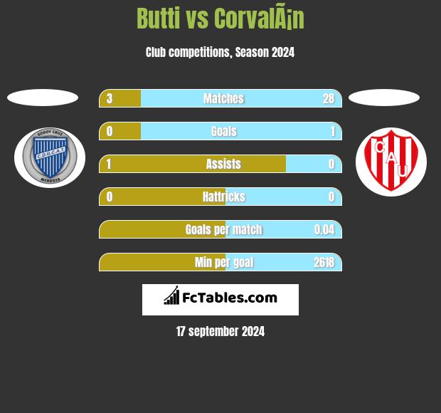 Butti vs CorvalÃ¡n h2h player stats