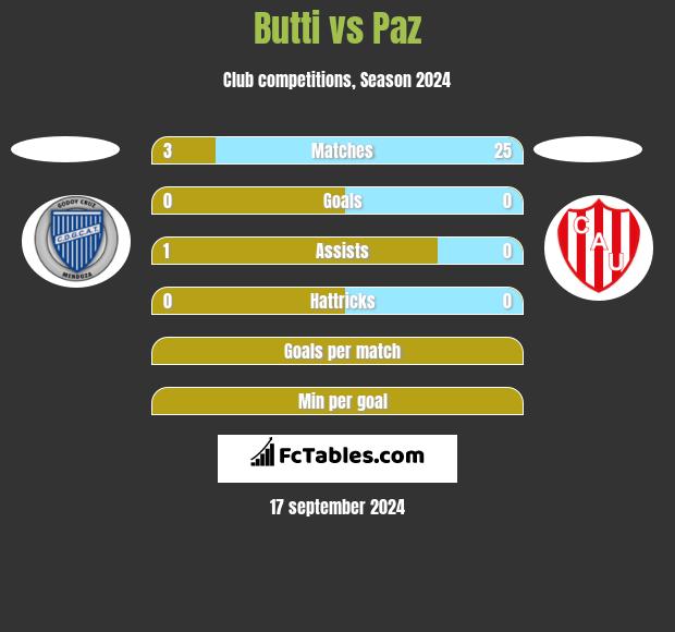 Butti vs Paz h2h player stats