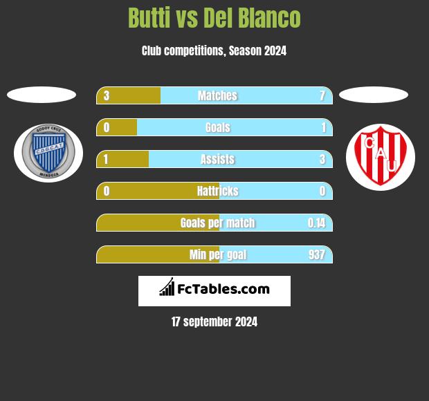 Butti vs Del Blanco h2h player stats