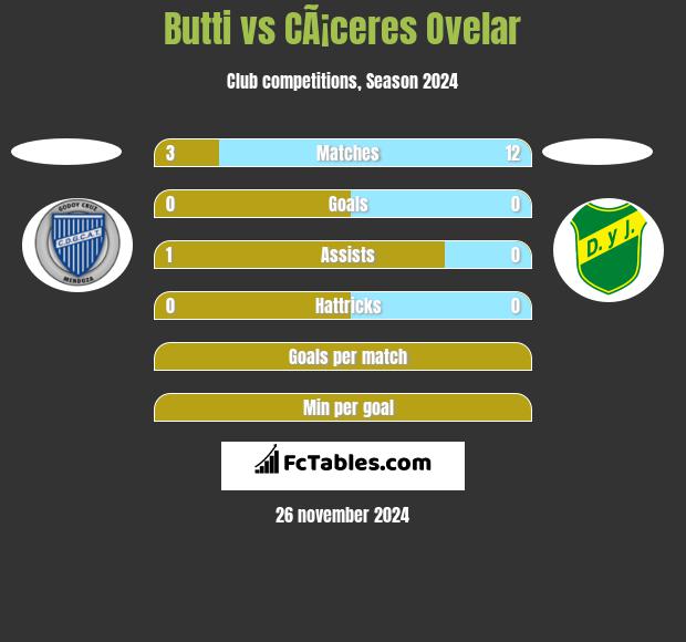 Butti vs CÃ¡ceres Ovelar h2h player stats