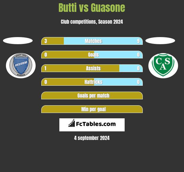 Butti vs Guasone h2h player stats