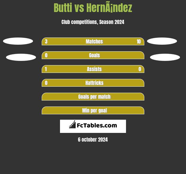 Butti vs HernÃ¡ndez h2h player stats