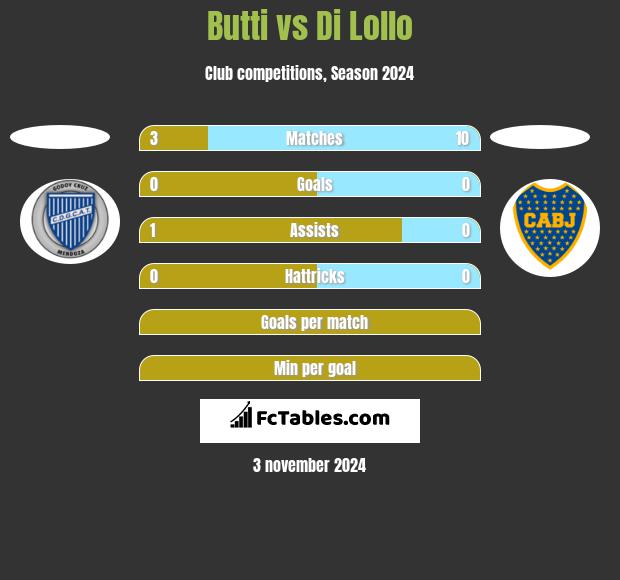 Butti vs Di Lollo h2h player stats