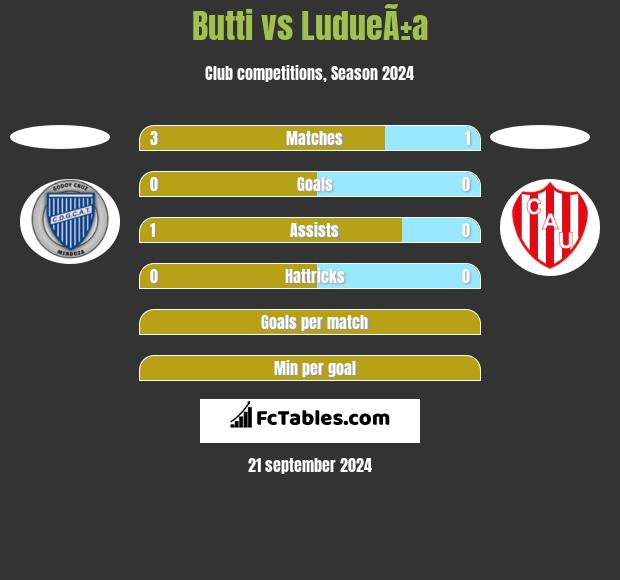 Butti vs LudueÃ±a h2h player stats