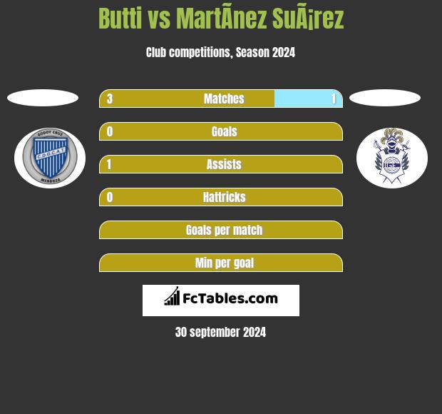 Butti vs MartÃ­nez SuÃ¡rez h2h player stats