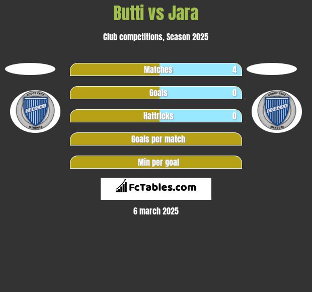 Butti vs Jara h2h player stats