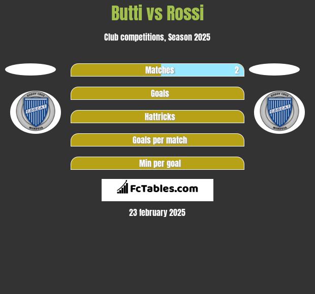 Butti vs Rossi h2h player stats