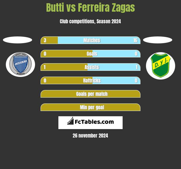 Butti vs Ferreira Zagas h2h player stats