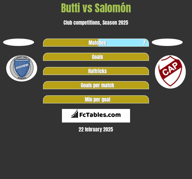 Butti vs Salomón h2h player stats